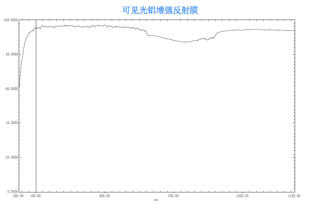 可见光铝增强反射膜